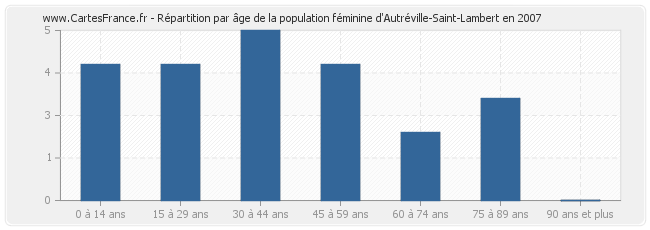 Répartition par âge de la population féminine d'Autréville-Saint-Lambert en 2007