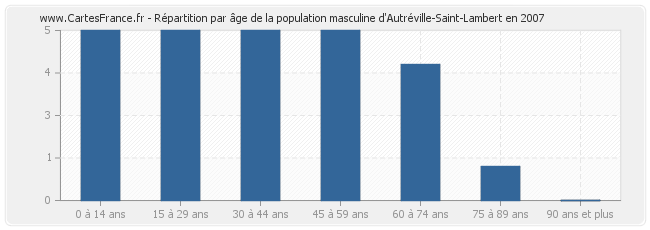 Répartition par âge de la population masculine d'Autréville-Saint-Lambert en 2007