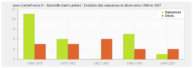 Autréville-Saint-Lambert : Evolution des naissances et décès entre 1968 et 2007