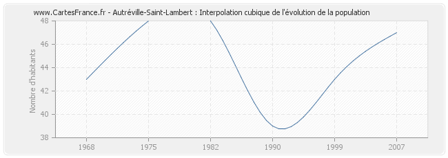 Autréville-Saint-Lambert : Interpolation cubique de l'évolution de la population