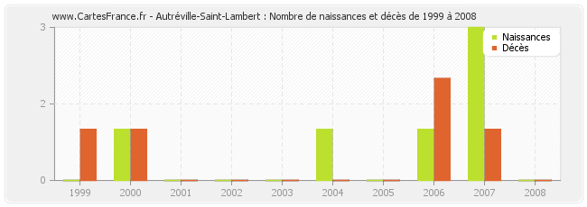 Autréville-Saint-Lambert : Nombre de naissances et décès de 1999 à 2008