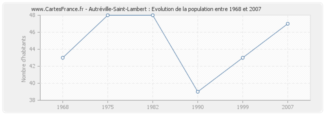 Population Autréville-Saint-Lambert