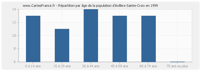 Répartition par âge de la population d'Avillers-Sainte-Croix en 1999
