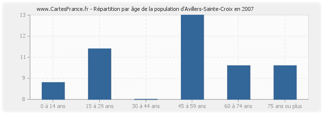 Répartition par âge de la population d'Avillers-Sainte-Croix en 2007
