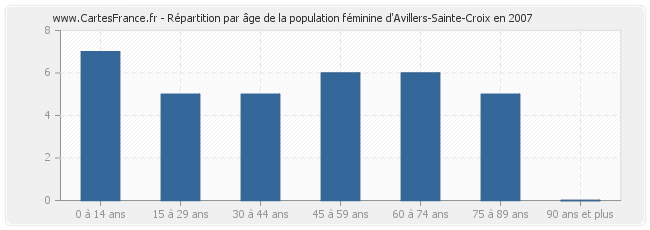 Répartition par âge de la population féminine d'Avillers-Sainte-Croix en 2007