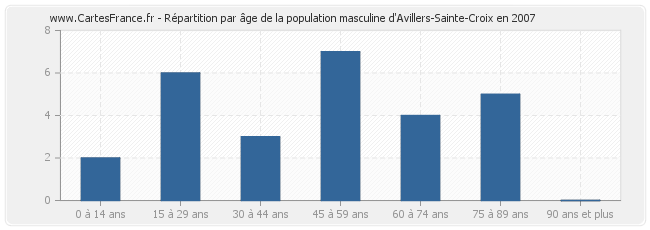 Répartition par âge de la population masculine d'Avillers-Sainte-Croix en 2007