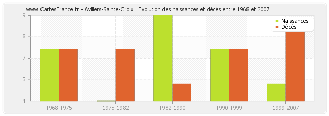 Avillers-Sainte-Croix : Evolution des naissances et décès entre 1968 et 2007