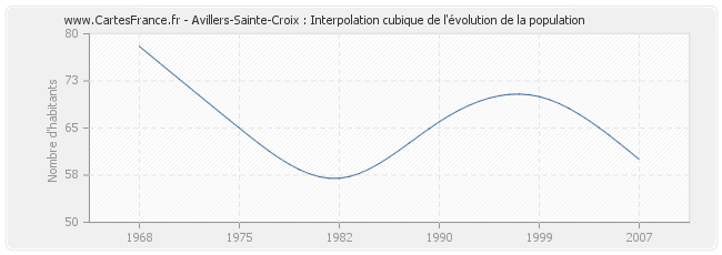 Avillers-Sainte-Croix : Interpolation cubique de l'évolution de la population