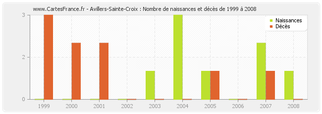 Avillers-Sainte-Croix : Nombre de naissances et décès de 1999 à 2008