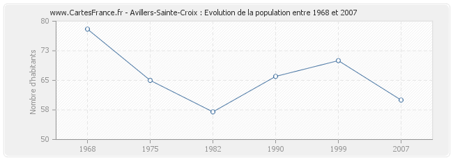 Population Avillers-Sainte-Croix