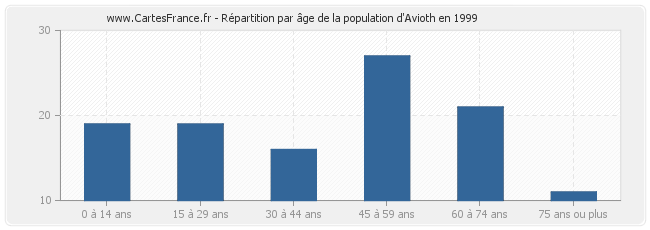 Répartition par âge de la population d'Avioth en 1999