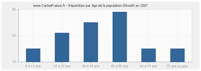 Répartition par âge de la population d'Avioth en 2007