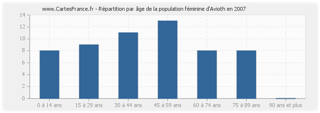 Répartition par âge de la population féminine d'Avioth en 2007
