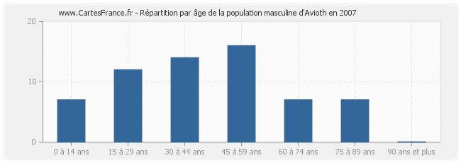 Répartition par âge de la population masculine d'Avioth en 2007