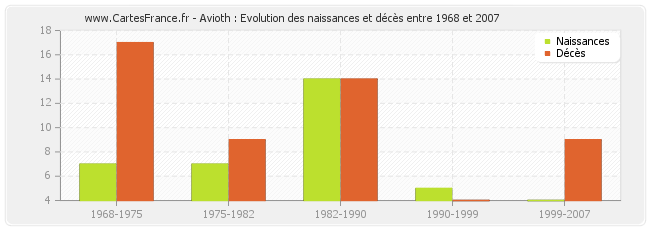 Avioth : Evolution des naissances et décès entre 1968 et 2007