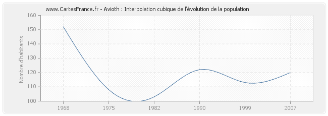 Avioth : Interpolation cubique de l'évolution de la population