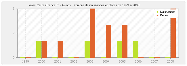 Avioth : Nombre de naissances et décès de 1999 à 2008