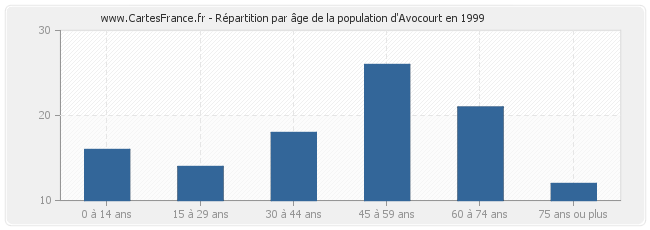Répartition par âge de la population d'Avocourt en 1999