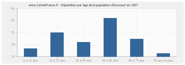 Répartition par âge de la population d'Avocourt en 2007
