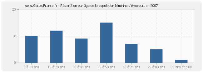 Répartition par âge de la population féminine d'Avocourt en 2007