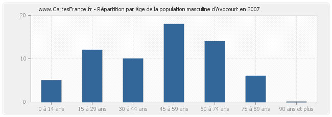 Répartition par âge de la population masculine d'Avocourt en 2007