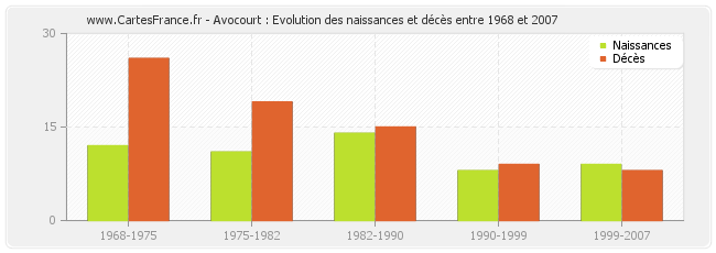 Avocourt : Evolution des naissances et décès entre 1968 et 2007