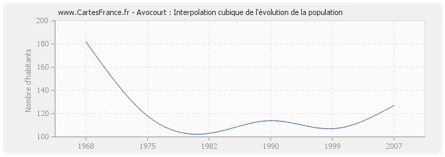 Avocourt : Interpolation cubique de l'évolution de la population