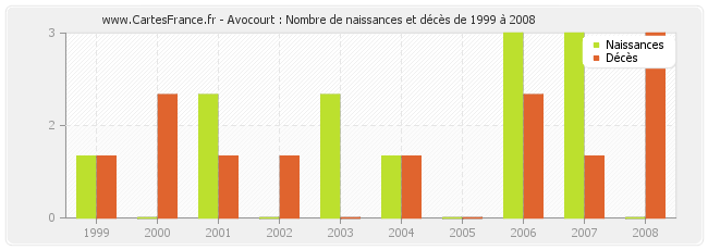 Avocourt : Nombre de naissances et décès de 1999 à 2008