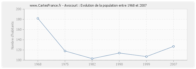 Population Avocourt