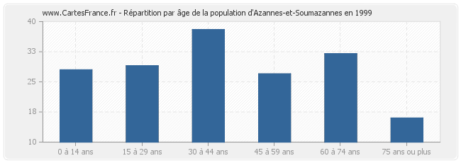 Répartition par âge de la population d'Azannes-et-Soumazannes en 1999
