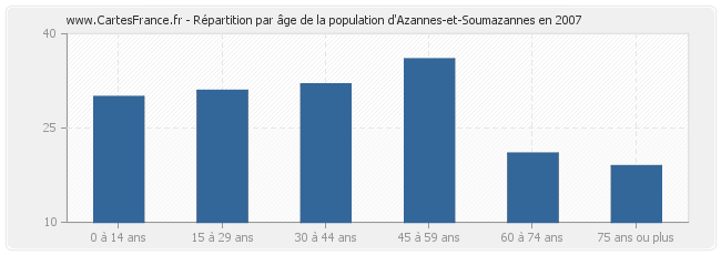 Répartition par âge de la population d'Azannes-et-Soumazannes en 2007