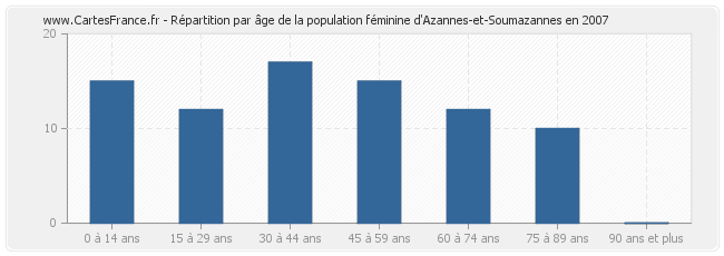 Répartition par âge de la population féminine d'Azannes-et-Soumazannes en 2007