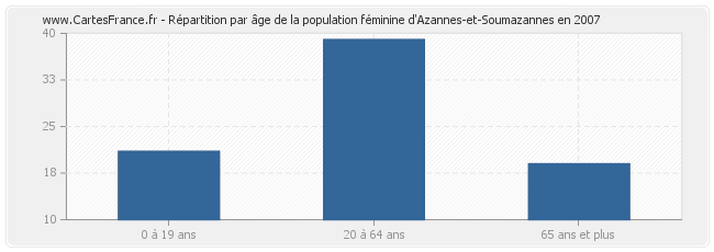 Répartition par âge de la population féminine d'Azannes-et-Soumazannes en 2007
