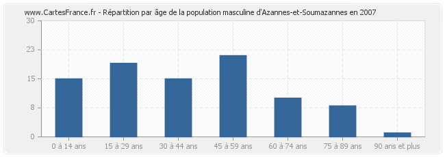 Répartition par âge de la population masculine d'Azannes-et-Soumazannes en 2007