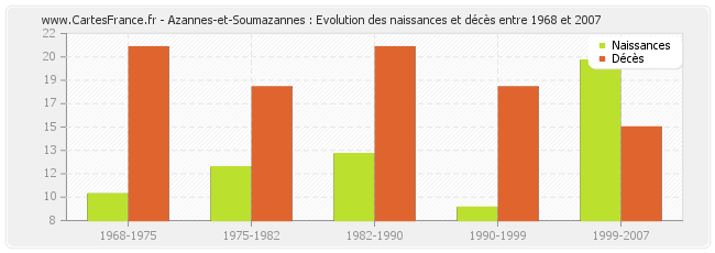 Azannes-et-Soumazannes : Evolution des naissances et décès entre 1968 et 2007