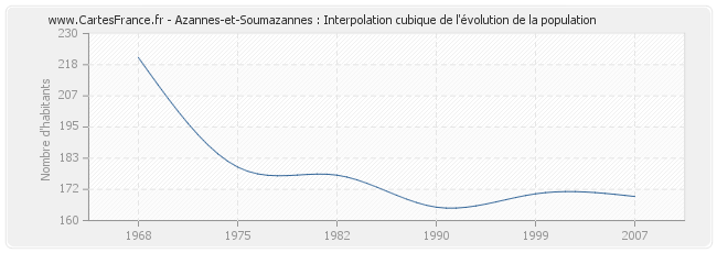 Azannes-et-Soumazannes : Interpolation cubique de l'évolution de la population