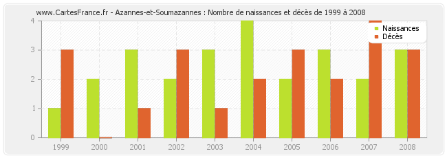 Azannes-et-Soumazannes : Nombre de naissances et décès de 1999 à 2008