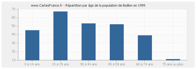 Répartition par âge de la population de Baâlon en 1999