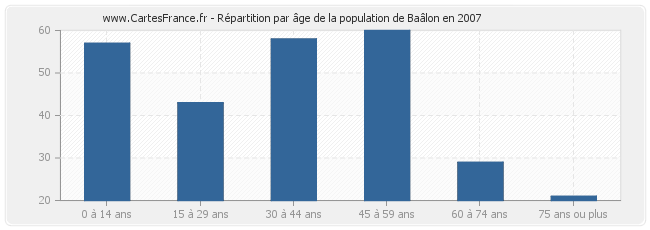 Répartition par âge de la population de Baâlon en 2007