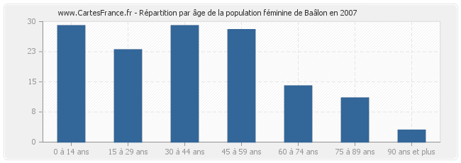 Répartition par âge de la population féminine de Baâlon en 2007