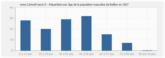 Répartition par âge de la population masculine de Baâlon en 2007