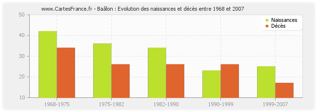 Baâlon : Evolution des naissances et décès entre 1968 et 2007