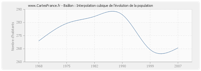 Baâlon : Interpolation cubique de l'évolution de la population