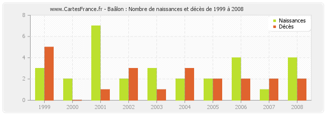 Baâlon : Nombre de naissances et décès de 1999 à 2008