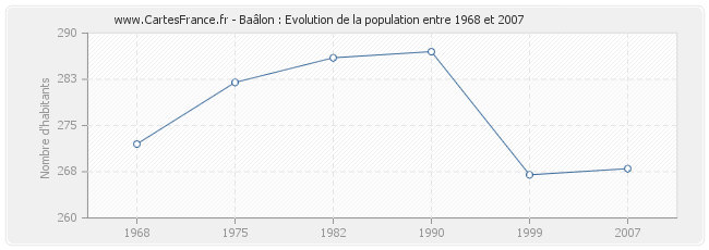 Population Baâlon