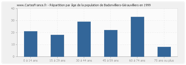 Répartition par âge de la population de Badonvilliers-Gérauvilliers en 1999