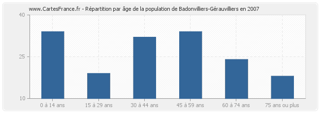Répartition par âge de la population de Badonvilliers-Gérauvilliers en 2007