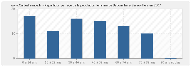 Répartition par âge de la population féminine de Badonvilliers-Gérauvilliers en 2007