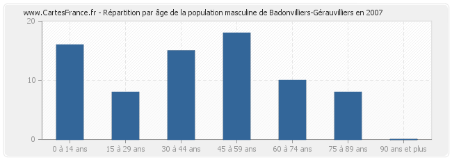 Répartition par âge de la population masculine de Badonvilliers-Gérauvilliers en 2007