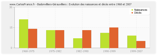 Badonvilliers-Gérauvilliers : Evolution des naissances et décès entre 1968 et 2007
